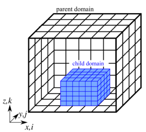 parent_child_nesting