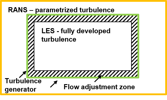 adjustment zone